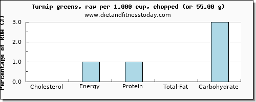 cholesterol and nutritional content in turnip greens